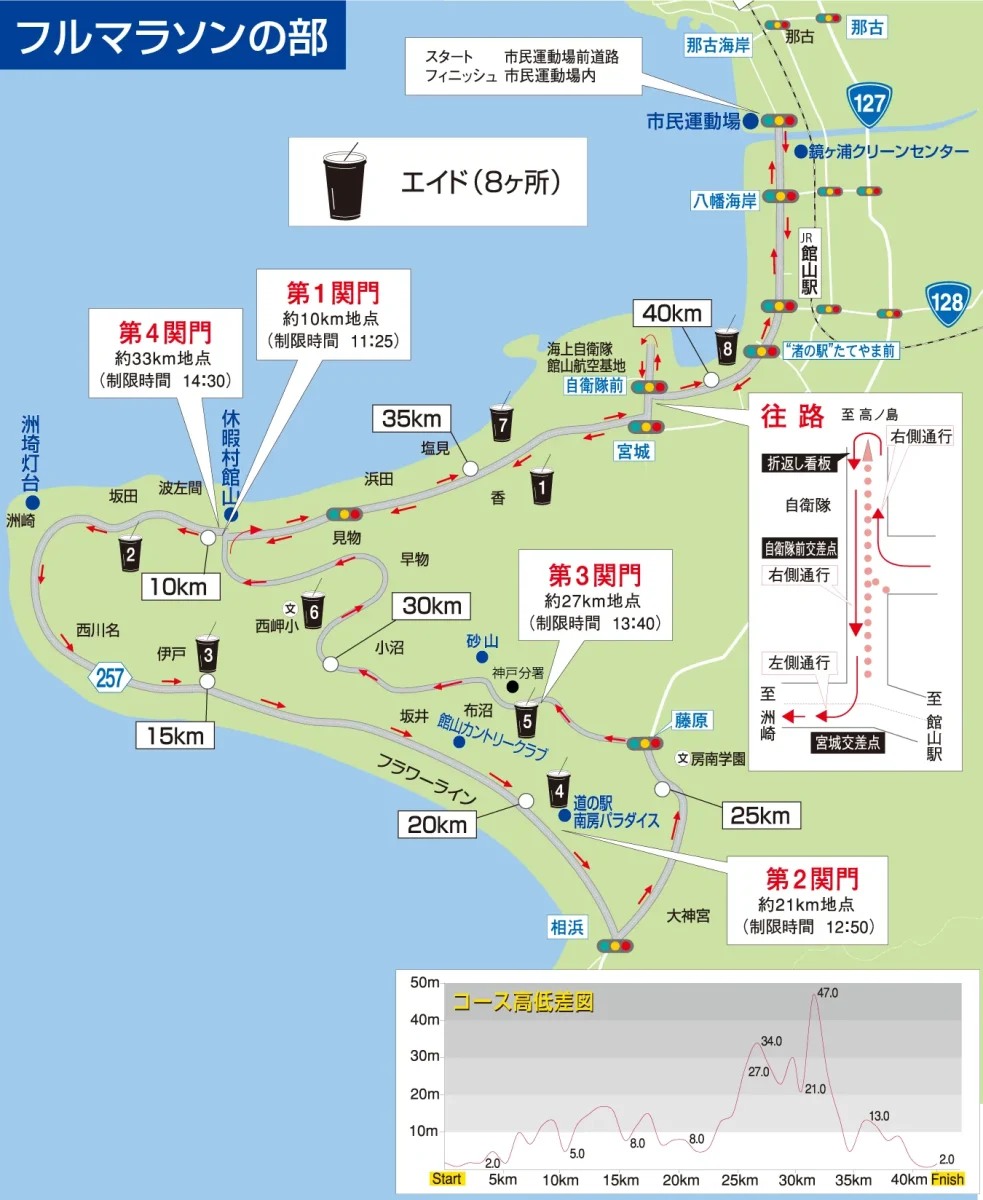 館山若潮マラソンのコース：フルマラソン